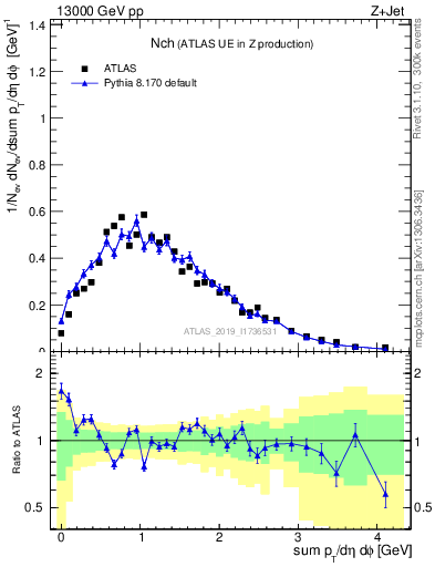 Plot of nch in 13000 GeV pp collisions