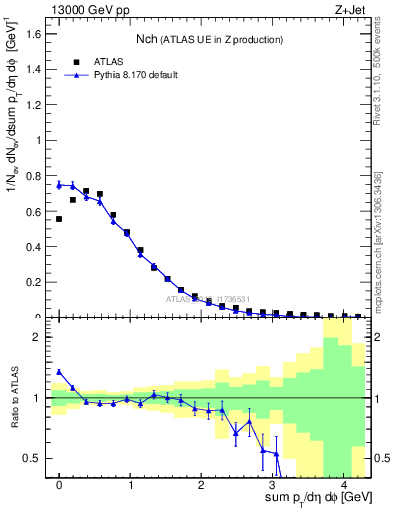 Plot of nch in 13000 GeV pp collisions