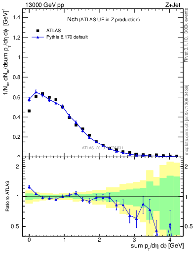 Plot of nch in 13000 GeV pp collisions