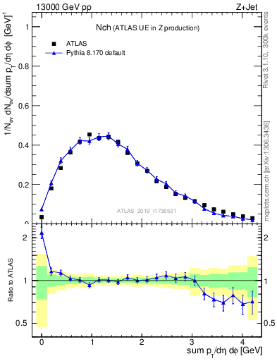 Plot of nch in 13000 GeV pp collisions