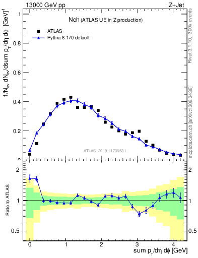 Plot of nch in 13000 GeV pp collisions