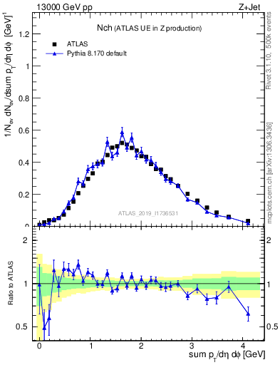 Plot of nch in 13000 GeV pp collisions