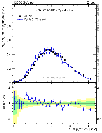 Plot of nch in 13000 GeV pp collisions
