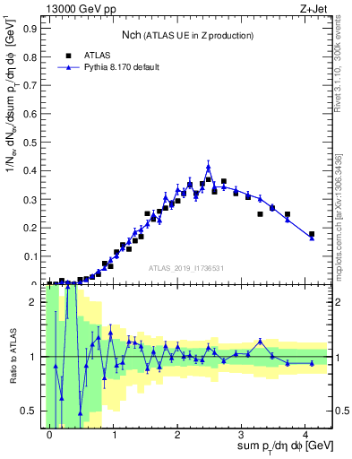 Plot of nch in 13000 GeV pp collisions
