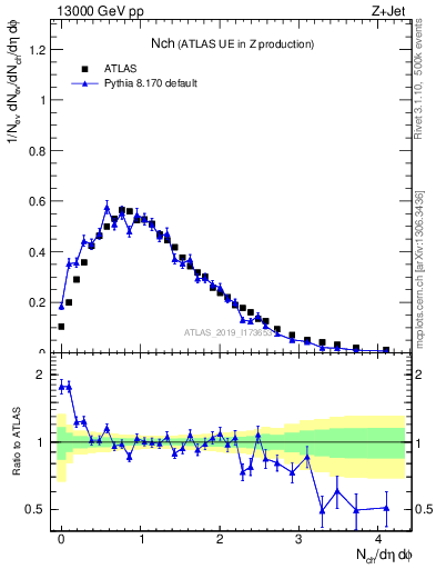 Plot of nch in 13000 GeV pp collisions