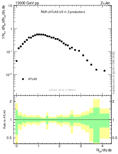 Plot of nch in 13000 GeV pp collisions