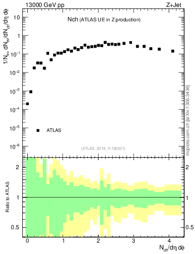 Plot of nch in 13000 GeV pp collisions