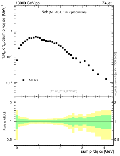 Plot of nch in 13000 GeV pp collisions