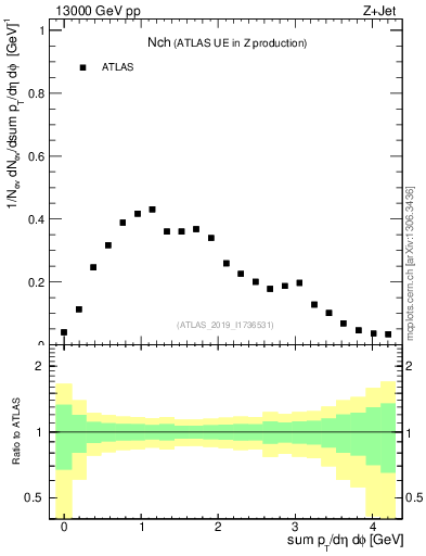 Plot of nch in 13000 GeV pp collisions