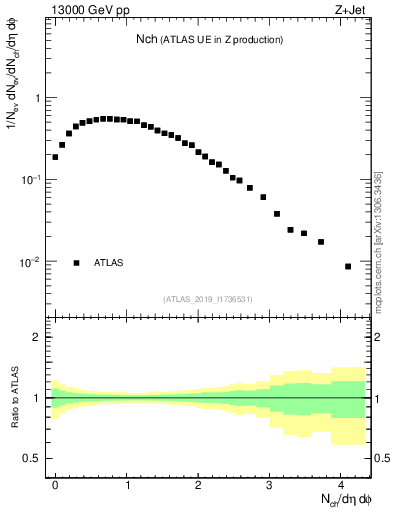 Plot of nch in 13000 GeV pp collisions