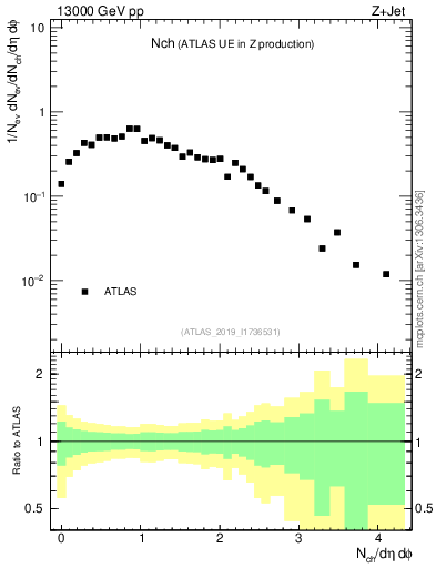 Plot of nch in 13000 GeV pp collisions