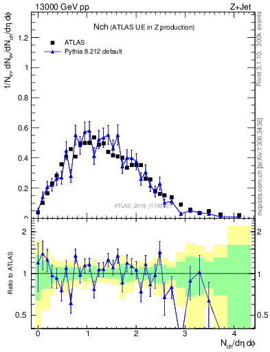 Plot of nch in 13000 GeV pp collisions