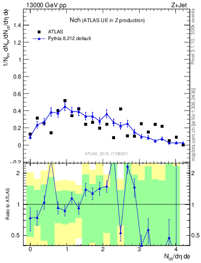 Plot of nch in 13000 GeV pp collisions