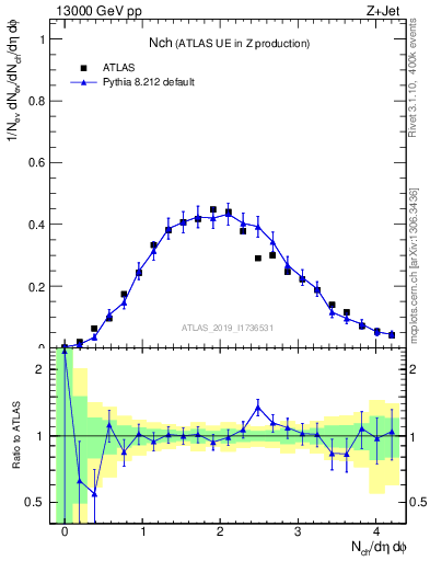 Plot of nch in 13000 GeV pp collisions