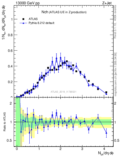 Plot of nch in 13000 GeV pp collisions