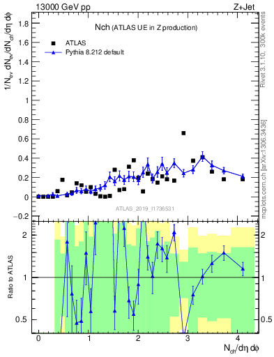 Plot of nch in 13000 GeV pp collisions