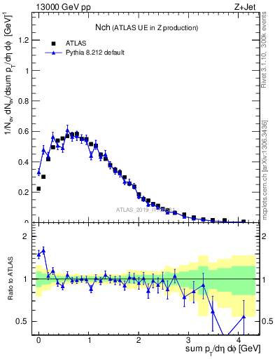 Plot of nch in 13000 GeV pp collisions