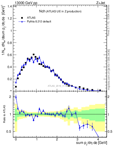 Plot of nch in 13000 GeV pp collisions