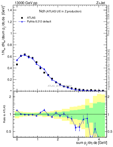 Plot of nch in 13000 GeV pp collisions