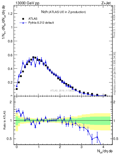 Plot of nch in 13000 GeV pp collisions
