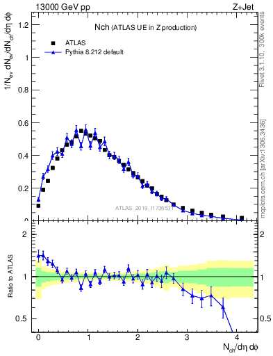 Plot of nch in 13000 GeV pp collisions