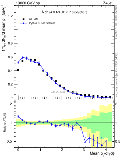 Plot of nch in 13000 GeV pp collisions