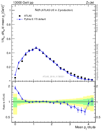 Plot of nch in 13000 GeV pp collisions