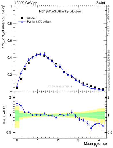Plot of nch in 13000 GeV pp collisions