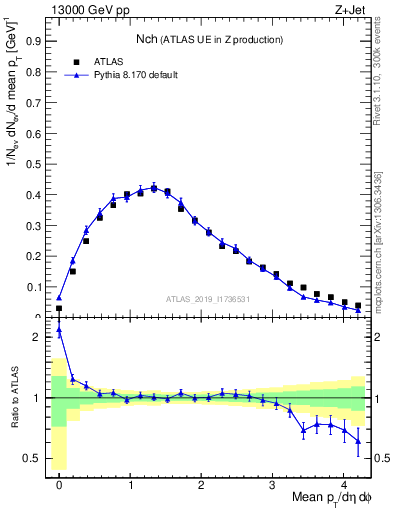 Plot of nch in 13000 GeV pp collisions
