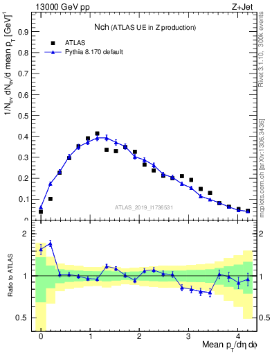 Plot of nch in 13000 GeV pp collisions