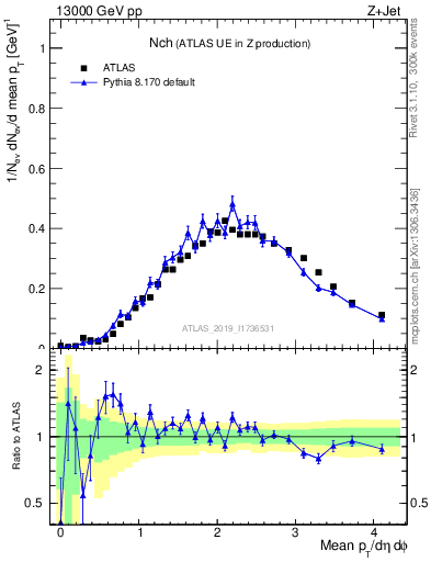 Plot of nch in 13000 GeV pp collisions