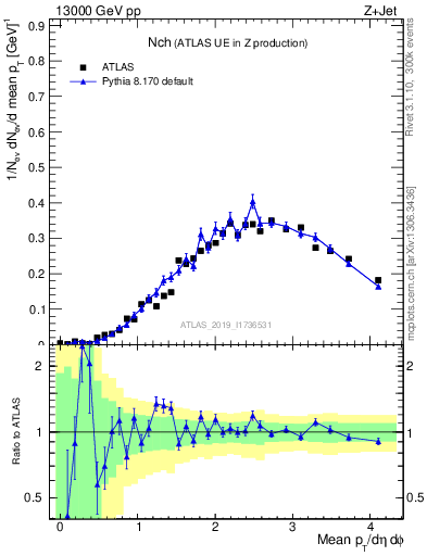 Plot of nch in 13000 GeV pp collisions