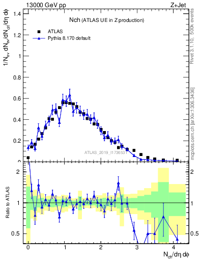 Plot of nch in 13000 GeV pp collisions