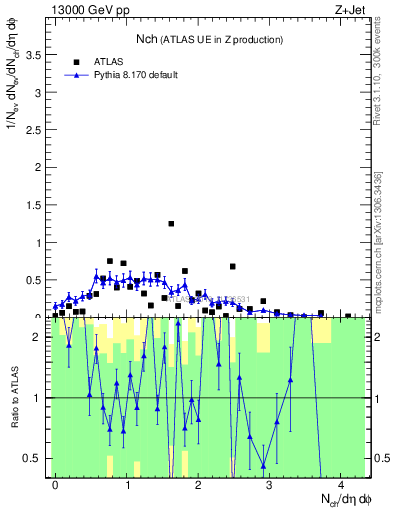 Plot of nch in 13000 GeV pp collisions