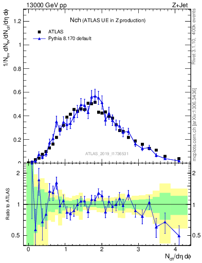 Plot of nch in 13000 GeV pp collisions