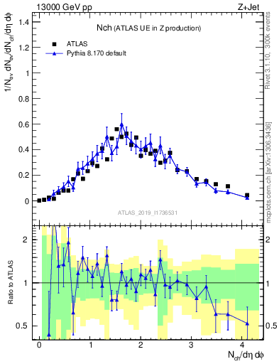 Plot of nch in 13000 GeV pp collisions
