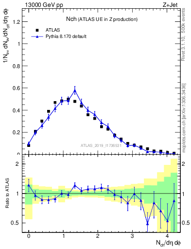 Plot of nch in 13000 GeV pp collisions