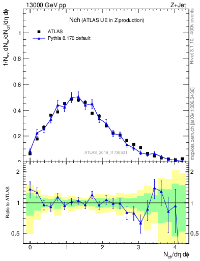 Plot of nch in 13000 GeV pp collisions