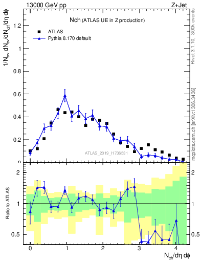 Plot of nch in 13000 GeV pp collisions