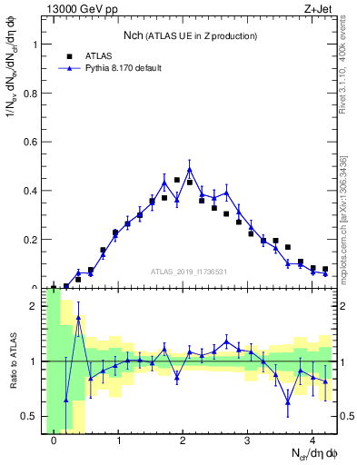 Plot of nch in 13000 GeV pp collisions