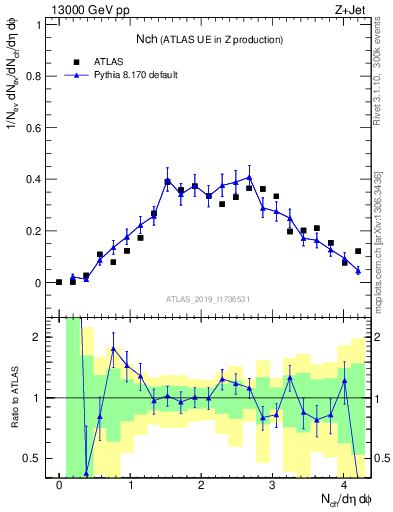 Plot of nch in 13000 GeV pp collisions