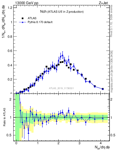 Plot of nch in 13000 GeV pp collisions