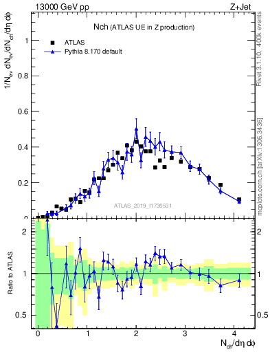 Plot of nch in 13000 GeV pp collisions