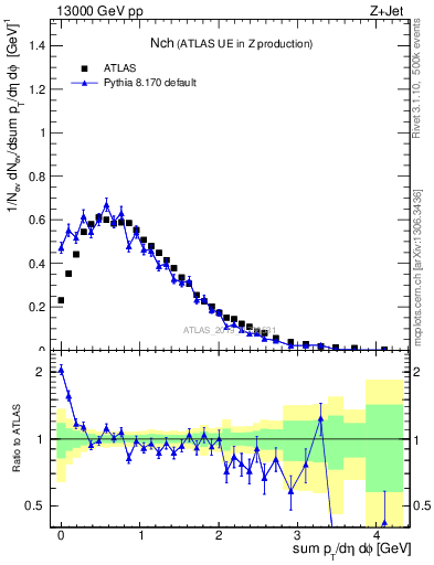 Plot of nch in 13000 GeV pp collisions