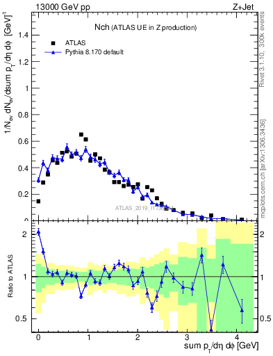Plot of nch in 13000 GeV pp collisions