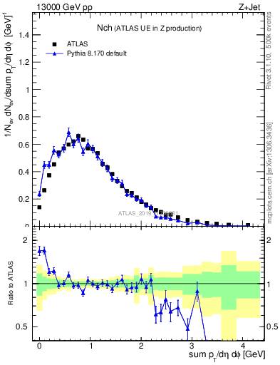Plot of nch in 13000 GeV pp collisions