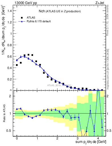 Plot of nch in 13000 GeV pp collisions