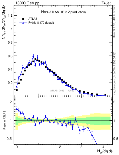 Plot of nch in 13000 GeV pp collisions