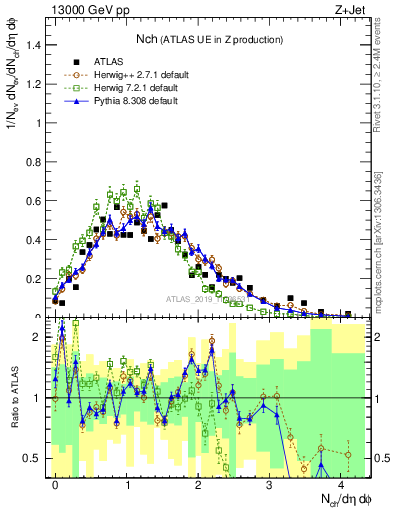 Plot of nch in 13000 GeV pp collisions