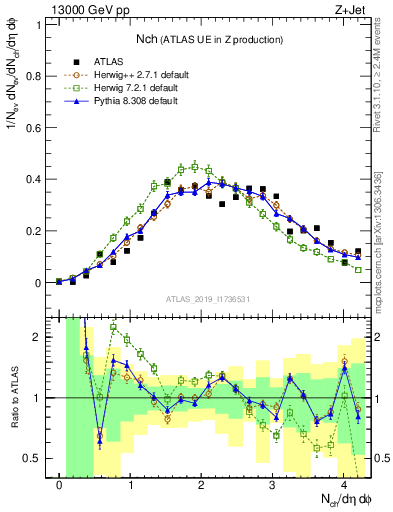 Plot of nch in 13000 GeV pp collisions